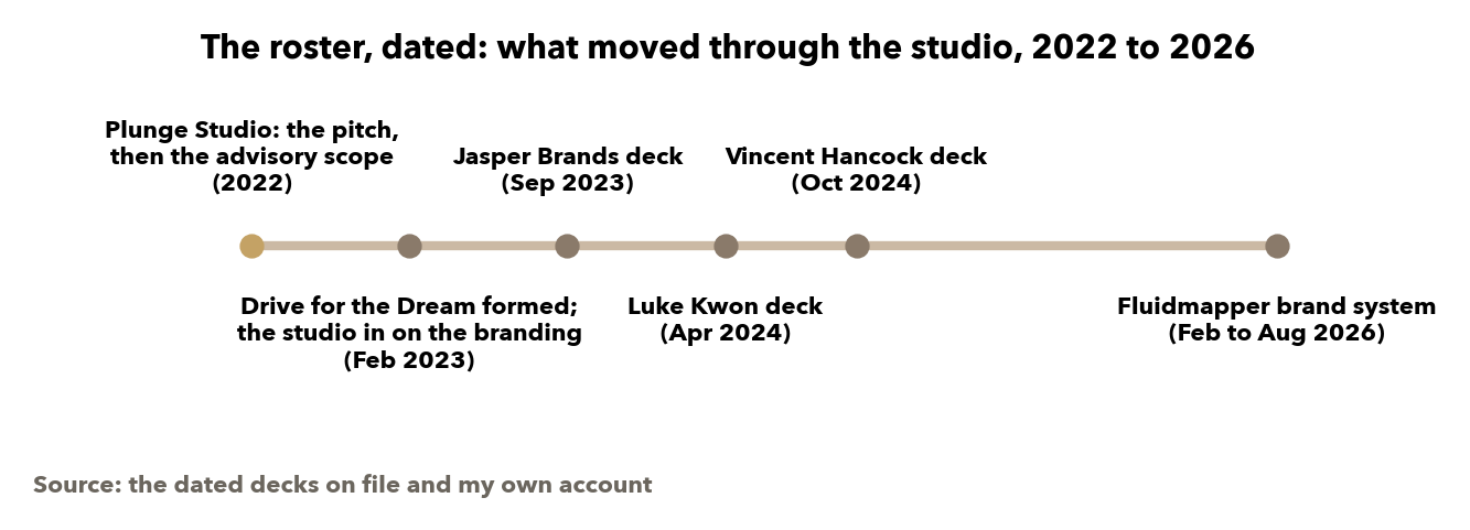 The same roster on a calendar. Source: the dated decks on file; the Plunge Studio point is placed at the seat's start year.